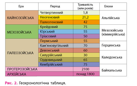 Геохронологічна таблиця