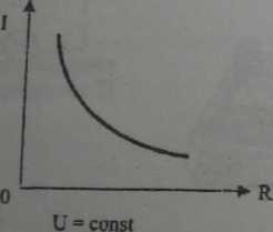 графік залежності сили струму від опору при сталій напрузі (напргуа стала)