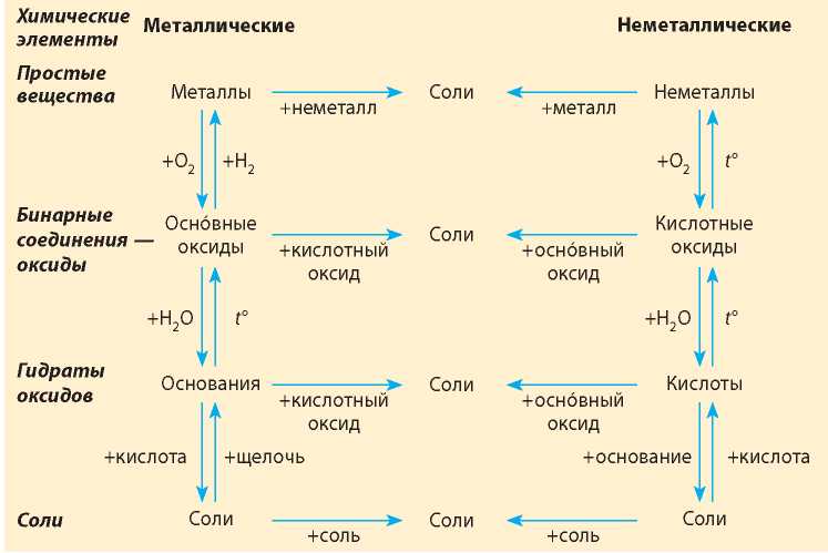 Урок генетическая связь между классами неорганических соединений