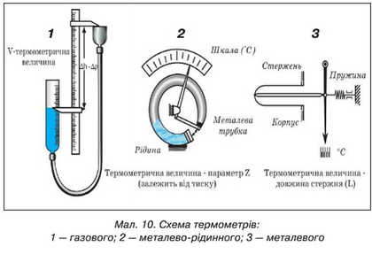 Як користуватися термометром із Термометричною рідиною