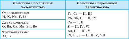 Валентность 1 2 3 группы. Таблица валентности химических элементов. Постоянная валентность химических элементов таблица. Химические элементы с постоянной валентностью и переменной таблица. Постоянная и переменная валентность химических элементов таблица.