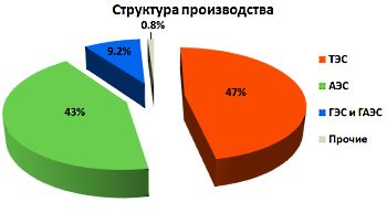структура электроэнергетики Украины