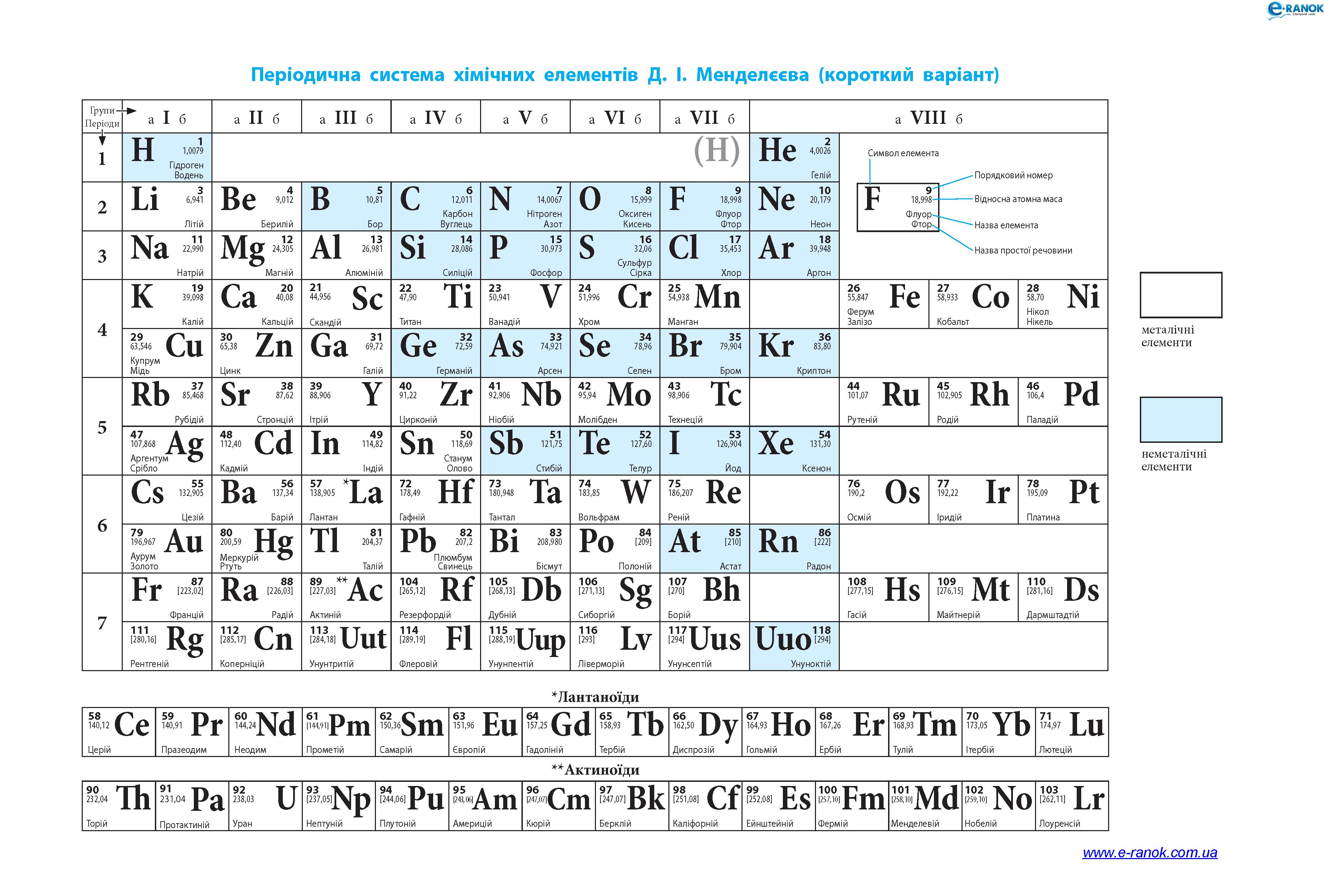 Химические элементы химия 8 класс конспект. Периодическая система химических элементов д.и Менделеева группы. Таблица химических элементов Менделеева на украинском языке. Короткопериодная таблица Менделеева. Периодическая система химических элементов Менделеева 118 элементов.