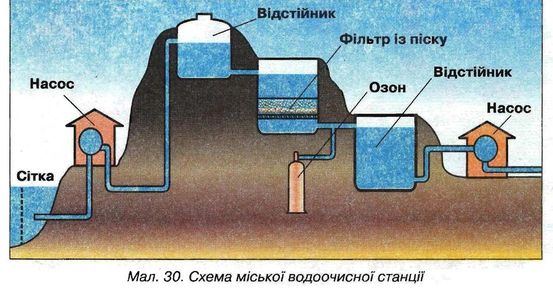 схема міської водоочисної станції